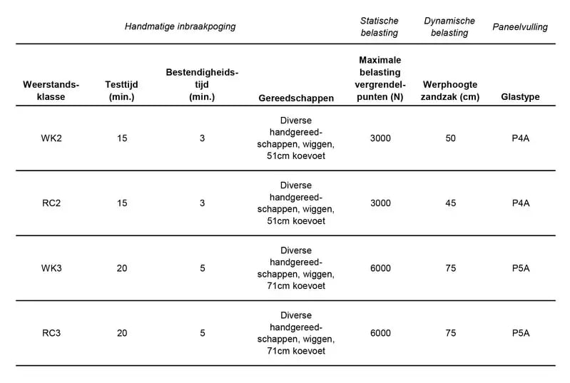 Tabel weerstandsklasses prestatie-eisen | Wanneer is een tourniquetdeur inbraakwerend | Boon Edam