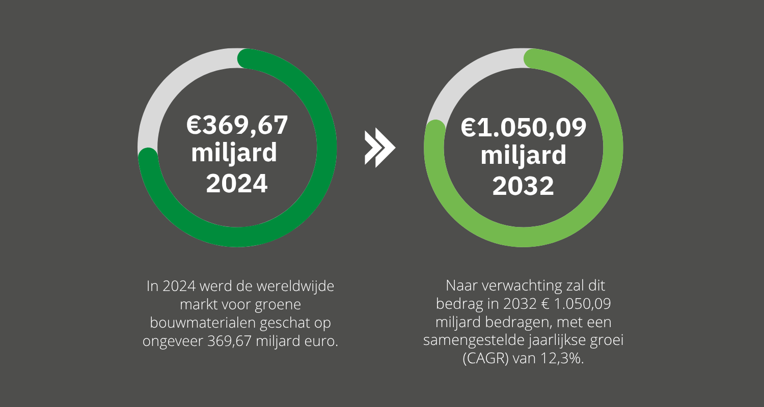 Markt voor groene bouwmaterialen | Boon Edam Markt voor groene bouwmaterialen | Boon Edam
